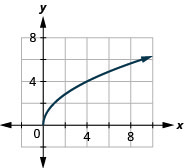 La figura tiene una función de raíz cuadrada graficada en el plano de coordenadas x y. El eje x va de 0 a 10. El eje y va de 0 a 10. La media línea inicia en el punto (0, 0) y pasa por los puntos (1, 2) y (4, 4).