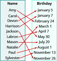 Esta figura muestra dos tablas que cada una tiene una columna. La tabla de la izquierda tiene el encabezado “Nombre” y enumera los nombres “Amy”, “Carol”, “Devon”, “Harrison”, “Jackson”, “Labron”, “Mason”, “Natalie”, “Paul”, y “Sylvester”. El cuadro de la derecha tiene el encabezado “Cumpleaños” y enumera las fechas “5 de enero”, “7 de enero”, “14 de febrero”, “1 de marzo”, “7 de abril”, “30 de mayo”, “20 de julio”, “1 de agosto”, “13 de noviembre” y “26 de noviembre”. Hay flechas que comienzan en los nombres en la tabla Nombre y que apuntan hacia las fechas en la tabla Cumpleaños. La primera flecha va de Amy al 14 de febrero. La segunda flecha va de Carol al 30 de mayo. La tercera flecha va de Devon al 5 de enero. La cuarta flecha va de Harrison al 7 de enero. La quinta flecha va de Jackson al 26 de noviembre. La sexta flecha va de Labron al 7 de abril. La séptima flecha va de Mason al 20 de julio. La octava flecha va de Natalie al 1 de marzo. La novena flecha va de Pablo al 1 de agosto. La décima flecha va de Sylvester al 13 de noviembre.