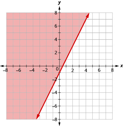 The graph shows the x y-coordinate plane. The x- and y-axes each run from negative 10 to 10. The line y equals 2 x minus 1 is plotted as a solid arrow extending from the bottom left toward the upper right. The coordinate plane to the left of the line is shaded