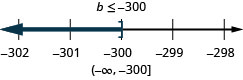 解是 b 小于或等于负 300。 数字行上的解在负300 处有一个右括号，左边是阴影。 区间表示法中的解是圆括号和方括号内的负无穷大到负 300。