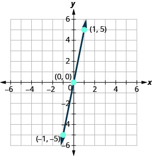 The figure shows the graph of a straight line going through three points on the x y- coordinate plane. The x- axis of the plane runs from negative 10 to 10. The y- axis of the planes runs from negative 10 to 10. Three points are marked and labeled with their coordinates at (negative 1, negative 5), (0, 0), and (1, 5). The straight line is drawn through the points (negative 1, negative 5), (0, 0), and (1, 5).