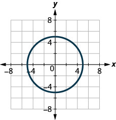The figure has a circle graphed on the x y-coordinate plane. The x-axis runs from negative 6 to 6. The y-axis runs from negative 6 to 6. The circle goes through the points (negative 5, 0), (5, 0), (0, negative 5), and (0, 5).
