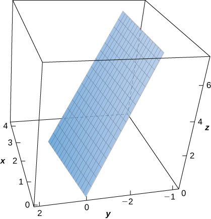 A three-dimensional diagram of the given surface, which appears to be a steeply sloped plane stretching through the (x,y) plane.