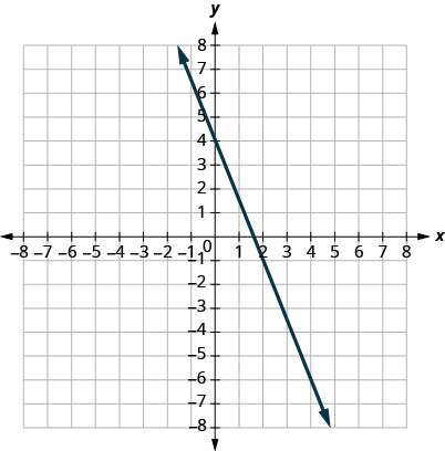 此图显示了 x y 坐标平面上的一条直线的图形。 x 轴的长度从负 8 到 8。 y 轴的长度从负 8 到 8。 直线穿过点 (0, 4) 和 (2, 负 1)。