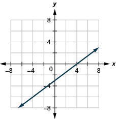 该图显示了 x y 坐标平面上的一条直线的图形。 飞机的 x 轴从负 7 延伸到 7。 平面的 y 轴从负 7 延伸到 7。 直线穿过点（负 4、负 6）、（0、负 3）和（4、0）。