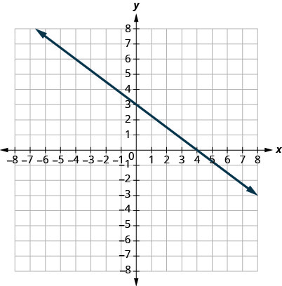 此图显示了 x y 坐标平面上的一条直线的图形。 x 轴的长度从负 8 到 8。 y 轴的长度从负 8 到 8。 直线穿过点 (0, 2) 和 (4, 负 1)。