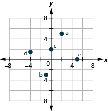 此图显示了在 x y 坐标平面上绘制的点。 x 和 y 轴的长度从负 10 到 10。 标有 a 的点位于原点右侧 2 个单位，位于象限 I 中，位于原点右侧 2 个单位，位于象限 I 中。标有 b 的点位于原点左侧 1 个单位，位于象限 III 中。 标有 c 的点位于原点上方 2 个单位，位于 y 轴上。 标有 d 的点位于原点左侧 4 个单位，距离原点上方 1.5 个单位，位于象限 II 中。 标有 e 的点位于原点右侧 5 个单位，位于 x 轴上。
