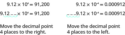 图中显示了从科学记数法转换为标准记数法的两个示例。 在一个示例中，9.12 乘以 10 的 4 次方被转换为 91200。 9.12 中的小数点向右移动 4 位，使数字 91200。 在另一个示例中，数字 9.12 乘以 10 到 -4 的幂次方被转换为 0.000912。 9.12 中的小数点向左移动 4 位，使数字变为 0.000912。