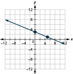 此图显示了 x y 坐标平面上的一条直线的图形。 x 轴的长度从负 12 到 12。 y 轴从负 12 延伸到 12。 直线穿过点 (0, 3) 和 (5, 1)。
