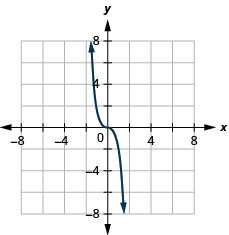 The figure has a cube function graphed on the x y-coordinate plane. The x-axis runs from negative 6 to 6. The y-axis runs from negative 6 to 6. The curved line goes through the points (negative 1, 2), (0, 0), and (1, negative 2).