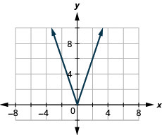 该图具有在 x y 坐标平面上绘制的绝对值函数。 x 轴从负 6 延伸到 6。 y 轴从负 2 延伸到 10。 顶点位于点 (0, 0) 处。 直线穿过点（负 1、3）和（1、3）。