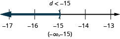 解是 d 小于负 15。 数字行上的解有一个右括号，左边有阴影。 区间表示法中的解是圆括号内的负无穷大到负 15。