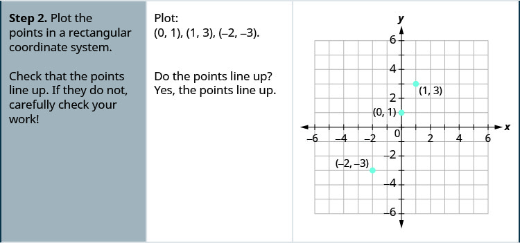 الخطوة الثانية هي «رسم النقاط في نظام إحداثيات مستطيل. تحقق من أن النقاط تصطف. إذا لم يفعلوا ذلك، تحقق بعناية من عملك!» على سبيل المثال، النقاط هي (0، 1)، (1، 3)، و (سالب 2، سالب 3). يوضِّح الرسم البياني النقاط الثلاث على المستوى الإحداثي x y. يمتد المحور السيني للطائرة من سالب 7 إلى 7. يمتد المحور y للطائرة من سالب 7 إلى 7. تحدد النقاط النقاط الثلاث عند (0، 1)، (1، 3)، و (سالب 2، سالب 3). السؤال «هل تصطف النقاط؟» يتم ذكرها وتتبعها بالإجابة «نعم، تصطف النقاط».