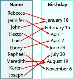 This figure shows two table that each have one column. The table on the left has the header “Name” and lists the names “Rebecca”, “Jennifer”, “John”, “Hector”, “Luis”, “Ebony”, “Raphael”, “Meredith”, “Karen”, and “Joseph”. The table on the right has the header “Birthday” and lists the dates “January 18”, “February 15”, “April 1”, “April 7”, “June 23”, “July 30”, “August 19”, and “November 6”. There are arrows starting at names in the Name table and pointing towards dates in the Birthday table. The first arrow goes from Rebecca to January 18. The second arrow goes from Jennifer to April 1. The third arrow goes from John to January 18. The fourth arrow goes from Hector to June 23. The fifth arrow goes from Luis to February 15. The sixth arrow goes from Ebony to April 7. The seventh arrow goes from Raphael to November 6. The eighth arrow goes from Meredith to August 19. The ninth arrow goes from Karen to August 19. The tenth arrow goes from Joseph to July 30.