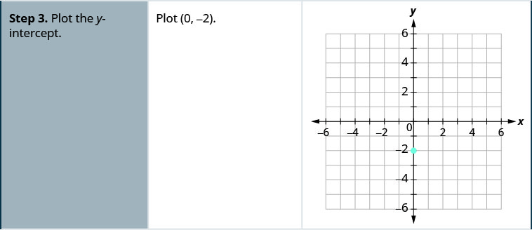 الخطوة 3 هي رسم التقاطع y. يظهر المستوى الإحداثي x y مع المحور السيني للطائرة الذي يمتد من سالب 8 إلى 8. يمتد المحور y للطائرة من سالب 8 إلى 8. يتم رسم النقطة (0، سالب 2).