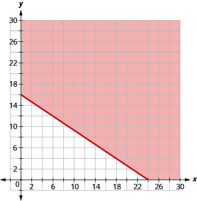 This figure has the graph of a straight line on the x y-coordinate plane. The x and y axes run from 0 to 25. A line is drawn through the points (0, 16), (15, 6), and (24, 0). The line divides the x y-coordinate plane into two halves. The line and the top right half are shaded red to indicate that this is where the solutions of the inequality are.