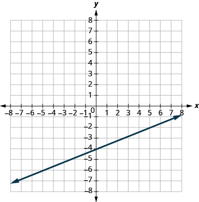 This figure shows the graph of a straight line on the x y-coordinate plane. The x-axis runs from negative 8 to 8. The y-axis runs from negative 8 to 8. The line goes through the points (0, negative 4) and (5, negative 2).