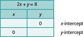 The figure has a table with 4 rows and 2 columns. The first row is a title row with the equation 2 x plus y plus 8. The second row is a header row with the headers x and y. The third row is labeled x-intercept and has the first column blank and a 0 in the second column. The fourth row is labeled y-intercept and has a 0 in the first column and the second column blank.