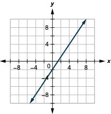 Esta figura muestra la gráfica de una línea recta en el plano de la coordenada x y. El eje x va de negativo 10 a 10. El eje y va de negativo 10 a 10. La línea pasa por los puntos (0, negativo 2) y (2, 1).