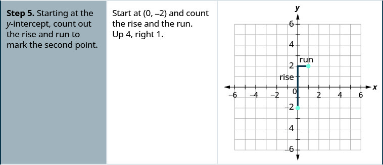 Step 5 is to start at they-intercept, count out the rise and run to mark the second point. So start at the point (0, negative 2) and count the rise and the run. The rise is up 4 and the run is right 1. On the x y-coordinate plane is a red vertical line starts at the point (0, negative 2) and rises 4 units at its end a red horizontal line runs 1 unit to end at the point (1, 2). The point (1, 2)  is plotted.
