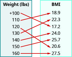 此图显示了两个表，每个表都有一列。 左边的表格标题为 “重量（磅）”，并列出了数字加上 100、110、120、130、140、150 和 160。 右边的表格标题为 “BMI”，并列出了数字 18. 9、22. 3、17. 2、24. 0、25. 7、20. 6 和 27. 5。 有箭头从体重表中的数字开始，指向体重指数表中的数字。 第一支箭从加 100 变为 17。2。 第二支箭从 110 变为 18。9。 第三支箭从 120 变为 20。6. 第四支箭从 130 变为 22。3. 第五支箭从 140 变为 24. 0。 第六支箭从 150 变为 25。7。 第七支箭从 160 变为 27。5.