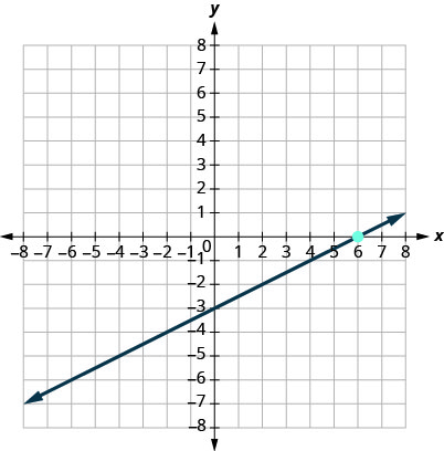 Esta figura tiene una gráfica de una línea recta en el plano de la coordenada x y. Los ejes x e y van de negativo 10 a 10. La línea pasa por los puntos (0, negativo 3), (2, negativo 2) y (6, 0).