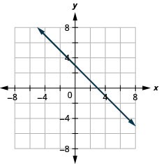 This figure shows the graph of a straight line on the x y-coordinate plane. The x-axis runs from negative 10 to 10. The y-axis runs from negative 10 to 10. The line goes through the points (0, 3) and (1, 2).