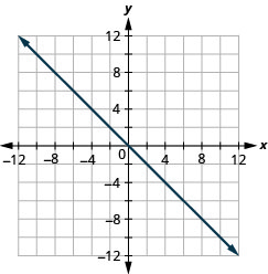 La figura muestra una línea recta en el plano de coordenadas x y-. El eje x del plano va de negativo 12 a 12. El eje y de los planos va de negativo 12 a 12. La recta pasa por los puntos (negativo 10, 10), (negativo 9, 9), (negativo 8, 8), (negativo 7, 7), (negativo 6, 6), (negativo 5, 5), (negativo 4, 4), (negativo 3, 3), (negativo 2, 2), (negativo 1, 1), (0, 0), (1, negativo 1), (2, negativo 2), (3, negativo 3), (4, negativo 4), (5, negativo 5), (6) negativo 6), (7, negativo 7), (8, negativo 8), (9, negativo 9) y (10, negativo 10).