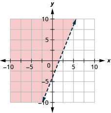 Esta figura tiene la gráfica de una línea discontinua recta en el plano de la coordenada x y. Los ejes x e y van de negativo 10 a 10. Se dibuja una línea discontinua recta a través de los puntos (0, negativo 4), (2, 1) y (4, 6). La línea divide el plano de la coordenada x y en dos mitades. La mitad superior izquierda está sombreada en rojo para indicar que aquí es donde están las soluciones de la desigualdad.