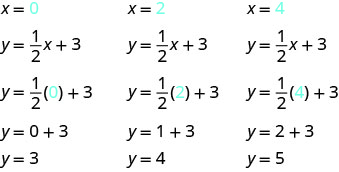 La figure montre trois séries d'équations utilisées pour déterminer des paires ordonnées à partir de l'équation y est égal à (la moitié) x plus 3. Le premier ensemble contient les équations suivantes : x est égal à 0 (où le 0 est bleu), y est égal à (une moitié) x plus 3, y est égal à (une moitié) (0) plus 3 (où le 0 est bleu), y est égal à 0 plus 3, y est égal à 3. Le deuxième ensemble contient les équations suivantes : x est égal à 2 (où le 2 est bleu), y est égal à (une moitié) x plus 3, y est égal à (une moitié) (2) plus 3 (où le 2 est bleu), y est égal à 1 plus 3, y est égal à 4. Le troisième ensemble contient les équations suivantes : x est égal à 4 (où le 4 est bleu), y est égal à (une moitié) x plus 3, y est égal à (une moitié) (4) plus 3 (où le 4 est bleu), y est égal à 2 plus 3, y est égal à 5.