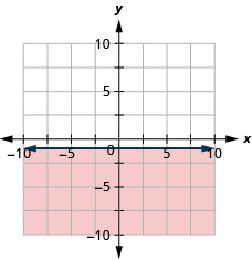 Esta figura tiene la gráfica de una línea horizontal recta en el plano de la coordenada x y. Los ejes x e y van de negativo 10 a 10. Se dibuja una línea horizontal a través de los puntos (negativo 1, negativo 1), (0, negativo 1) y (1, negativo 1). La línea divide el plano de la coordenada x y en dos mitades. La línea y la mitad inferior están sombreadas en rojo para indicar que aquí es donde están las soluciones de la desigualdad.