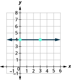 يوضِّح الرسم البياني المستوى الإحداثي x y. يمتد المحور السيني من سالب 1 إلى 5 ويمتد المحور y من سالب 1 إلى 7. يمر خط بالنقاط (0، 4) و (3، 4).