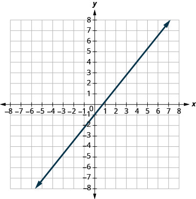 此图显示了 x y 坐标平面上的一条直线的图形。 x 轴的长度从负 8 到 8。 y 轴的长度从负 8 到 8。 直线穿过点（0，负 1）和（4，4）。