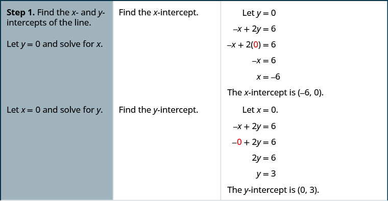步骤 1 是找到直线的 x 和 y 截距。 要找出 x 截距，请让 y 加 0 然后求解 x。方程负 x 加 2 y 加 6 变为负 x 加 2 乘以 0 加 6。 这简化为负 x 加 6。 这等于 x 加上负 6。 X 截距为（负 6, 0）。 要找出 y 截距，请让 x 加 0 并求解 y。方程负 x 加 2 y 加 6 变为负 0 加 2 y 加 6。 这简化为负 2 y 加 6。 这等同于 y 加 3。 y 截距为 (0, 3)。