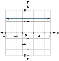 The figure has a constant function graphed on the x y-coordinate plane. The x-axis runs from negative 8 to 8. The y-axis runs from negative 8 to 8. The line goes through the points (negative 2, 5), (negative 1, 5), and (0, 5).