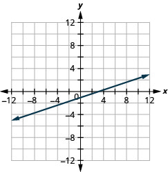 The figure shows a straight line drawn on the x y-coordinate plane. The x-axis of the plane runs from negative 12 to 12. The y-axis of the plane runs from negative 12 to 12. The straight line goes through the points (negative 9, negative 4), (negative 6, negative 3), (negative 3, negative 2), (0, negative 1), (3, 0), (6, 1), and (9, 2). The line has arrows on both ends pointing to the outside of the figure.
