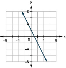 The figure has a linear function graphed on the x y-coordinate plane. The x-axis runs from negative 6 to 6. The y-axis runs from negative 6 to 6. The line goes through the points (negative 2, 2), (negative 1, 0), and (0, negative 2).
