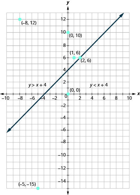 يوضِّح الرسم البياني المستوى الإحداثي x y. يمتد كل من المحاور x و y من سالب 10 إلى 10. يتم رسم الخط y يساوي x زائد 4 كسهم يمتد من أسفل اليسار باتجاه أعلى اليمين. يتم رسم النقاط التالية وتسميتها (سالب 8، 12)، (1، 6)، (2، 6)، (0، 0)، و (سالب 5، سالب 15). في الجزء العلوي الأيسر من الخط توجد اللامساواة y أكبر من x زائد 4. على يمين السطر يوجد عدم المساواة y أقل من x زائد 4.