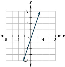 Esta figura muestra la gráfica de una línea recta en el plano de la coordenada x y. El eje x va de negativo 10 a 10. El eje y va de negativo 10 a 10. La línea pasa por los puntos (0, negativo 1) y (1, 2).