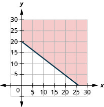 This figure has the graph of a straight line on the x y-coordinate plane. The x and y axes run from 0 to 30. A line is drawn through the points (0, 20), (13, 10), and (26, 0). The line divides the x y-coordinate plane into two halves. The line and the top right half are shaded red to indicate that this is where the solutions of the inequality are.