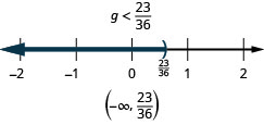 解是 g 小于二十三三分之六。 数字行上的解在二十三分之三十六分之一处有一个右括号，左边是阴影。 区间表示法中的解是负无穷大到括号内的二十三分之三十六。