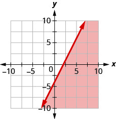 Esta figura tiene la gráfica de una línea recta en el plano de la coordenada x y. Los ejes x e y van de negativo 10 a 10. Se dibuja una línea a través de los puntos (0, negativo 4), (1, negativo 2) y (2, 0). La línea divide el plano de la coordenada x y en dos mitades. La línea y la mitad inferior derecha están sombreadas en rojo para indicar que aquí es donde están las soluciones de la desigualdad.