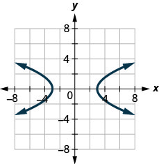 The figure has two curved lines graphed on the x y-coordinate plane. The x-axis runs from negative 6 to 6. The y-axis runs from negative 6 to 6. The curved line on the left goes through the points (negative 3, 0), (negative 4, 2), and (negative 4, negative 2). The curved line on the right goes through the points (3, 0), (4, 2), and (4, negative 2).