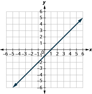 A figura mostra uma linha reta no plano de coordenadas x y. O eixo x do plano vai de menos 10 a 10. O eixo y dos planos vai de menos 10 a 10. A linha reta passa pelos pontos (menos 6, menos 7), (menos 5, menos 6), (menos 4, menos 5), (menos 3, menos 4), (menos 2, menos 3), (menos 1, menos 2), (0, menos 1), (2, 1), (2, 1), (3, 2), (4, 3), (5, 4), (6, 5), (7, 6) e (8, 7).