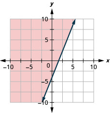 O gráfico mostra o plano da coordenada x y. Cada um dos eixos x e y vai de menos 10 a 10. A linha y é igual a cinco metades x menos 4 é traçada como uma seta sólida que se estende do canto inferior esquerdo em direção ao canto superior direito. A região acima da linha está sombreada.