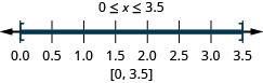 0 小于或等于 x，后者小于或等于 3.5。 数字线上在 0 处有一个封闭的圆圈，在 3.5 处有一个封闭的圆圈，在 0 和 3.5 之间有一个阴影。 方括号内的间隔符号为 0 和 3.5。