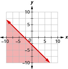La figura tiene una línea recta graficada en el plano de la coordenada x y. El eje x va de negativo 10 a 10. El eje y va de negativo 10 a 10. La línea pasa por los puntos (negativo 3, 0), (0, negativo 3) y (1, negativo 4). La línea divide el plano de coordenadas en dos mitades. La mitad inferior izquierda y la línea son de color rojo para indicar que este es el conjunto de soluciones.