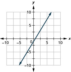 该图有一条在 x y 坐标平面上绘制的直线。 x 轴的范围从负 10 到 10。 y 轴的长度从负 10 到 10。 直线穿过点（负 3、负 6）（0、负 1）和（3、4）。