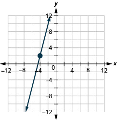 此图显示了 x y 坐标平面上的一条直线的图形。 x 轴的长度从负 12 到 12。 y 轴从负 12 延伸到 12。 直线穿过点（负 4、2）和（负 3、6）。