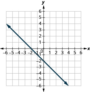 该图显示了 x y 坐标平面上的一条直线。 飞机的 x 轴从负 10 延伸到 10。 平面的 y 轴从负 10 延伸到 10。 直线穿过点（负 6、负 7）、（负 5、负 6）、（负 4、负 5）、（负 3、负 4）、（负 2、负 3）、（负 1、负 1）、（1、0）、（2、2）、（4、3）、（5、4）、（5、4）、（6、5)、(7、6) 和 (8、7)。